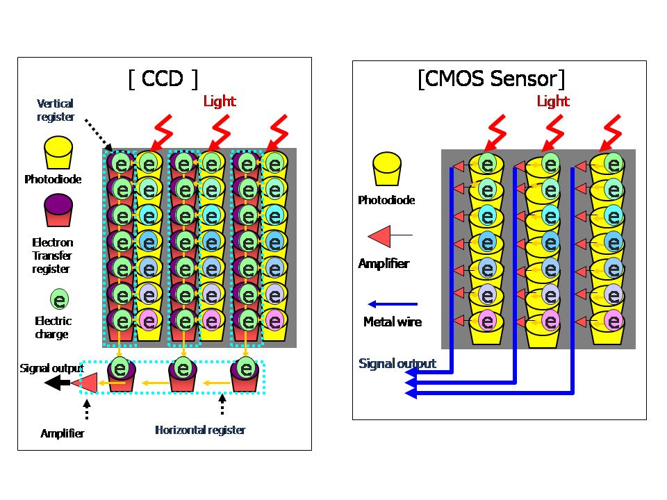 Sensores CMOS en cámaras explicados